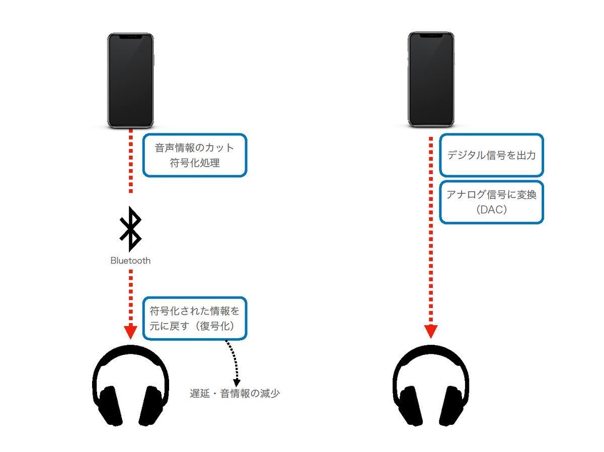 （説明図）ワイヤレスイヤホン(左)と有線イヤホン(右)の処理の流れ