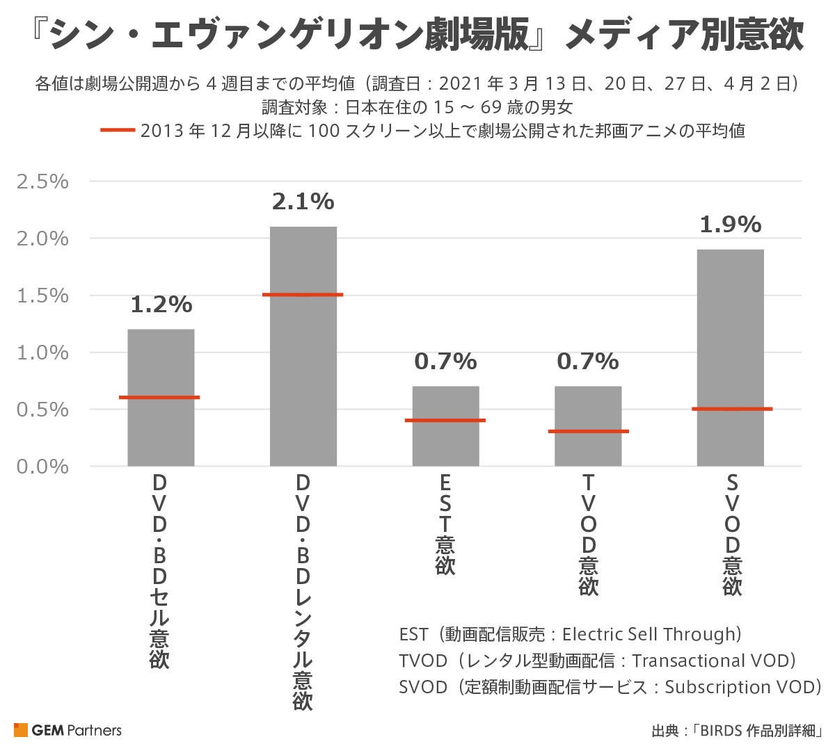 シン エヴァ Dvd 配信視聴 30代男女が高い意欲示す Gem Partners調査 マイナビニュース