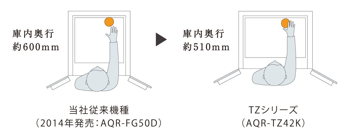 従来機種よりも奥行が薄い。そのため、物に手が届きやすいことに加え、カップボードや食器棚との面をそろえやすい