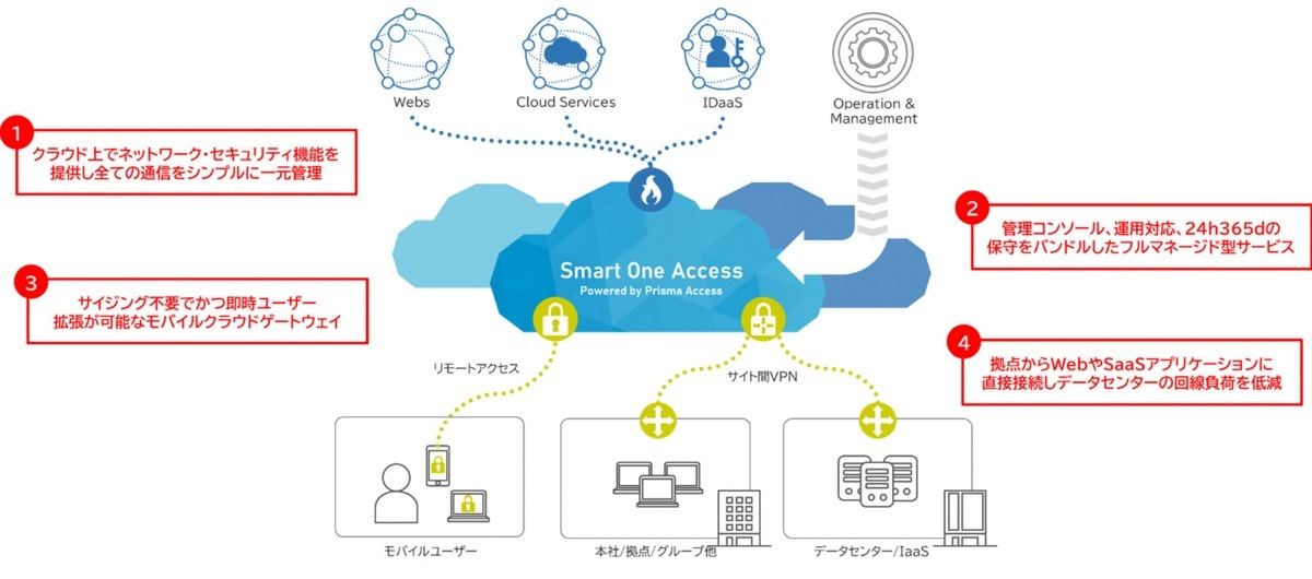 Scsk フルマネージド型saseプラットフォームサービス Smart One Access Tech