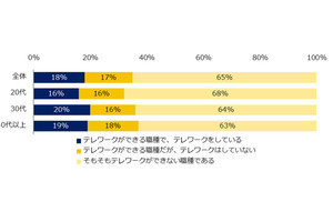 テレワークを一番できる、できない職種を調査! 許されない空気という声も