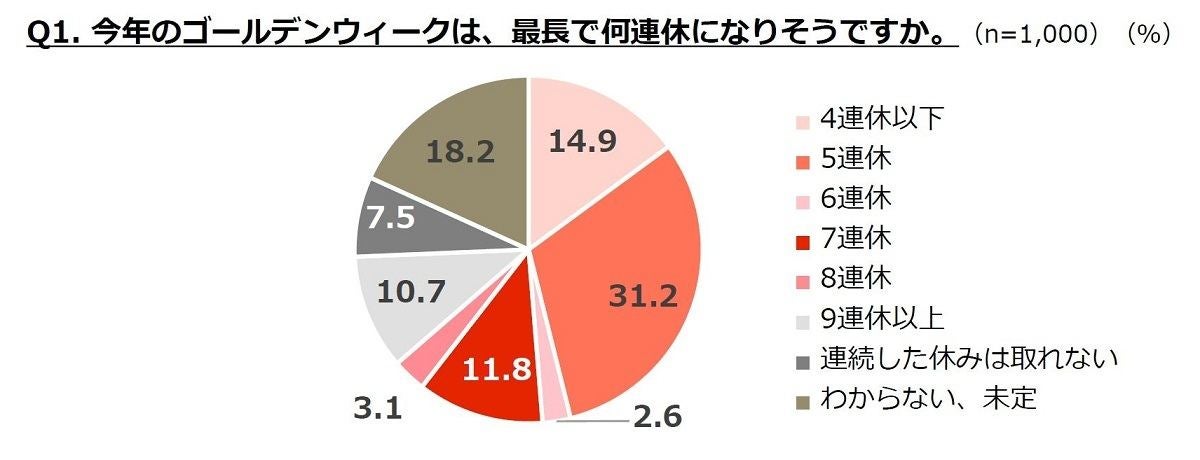 21年のgwは何連休 最多回答は カレンダー通り マイナビニュース