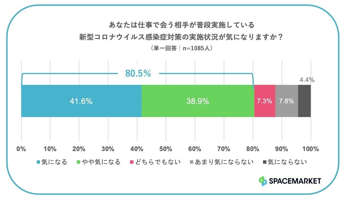 仕事相手の感染症対策意識が低いと感じる行動1位は 2位食事後マスクなし マイナビニュース