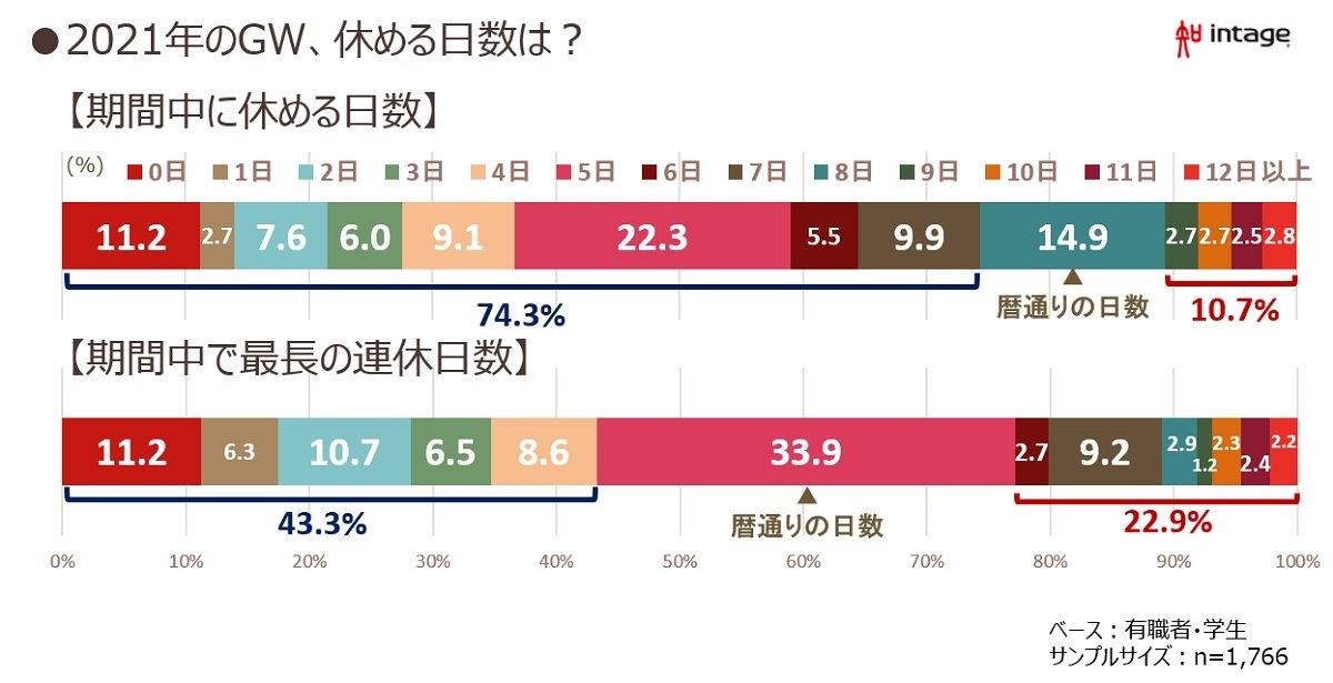 Gw 5連休 の人が最多 過ごし方は マイナビニュース