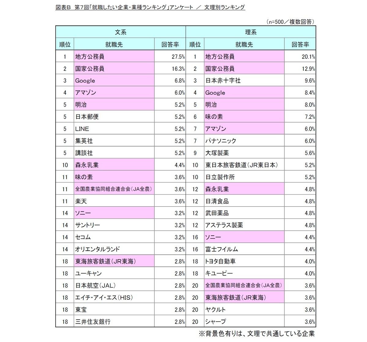 「就職したい企業・業種ランキング」文理別