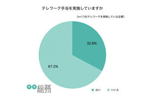 会社の福利厚生、通勤手当の次に「導入が多いもの」は?