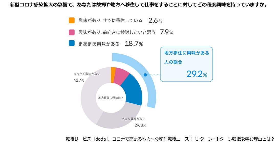 都市から地方 故郷に転職した理由1位は マイナビニュース