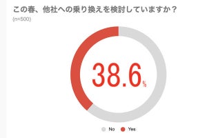 格安SIMの乗り換え先、検討する「一番人気」は?