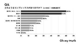 ビジネスシーンで「相手の歯並びや黄ばみが気になったことがある」が57.3%