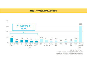 メルカリ等で服などを売った人、1年間の販売額は? 年代別で調査