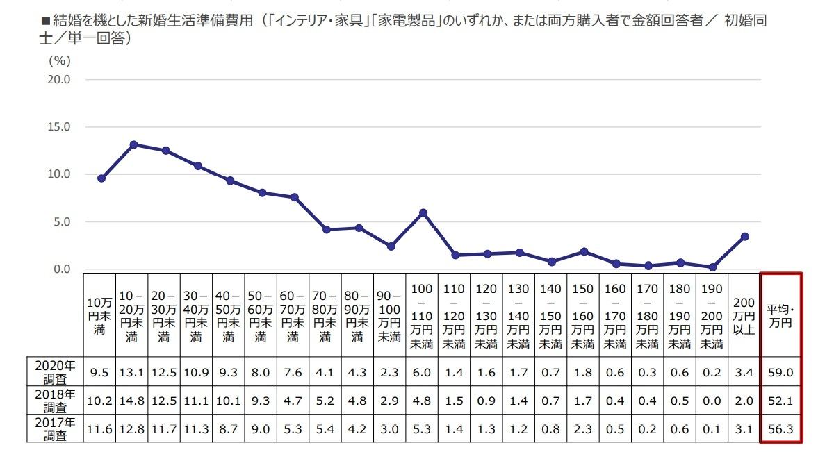 新婚85 が 自宅で快適に過ごしたい と回答 新婚生活を機に揃えた物は マイナビニュース