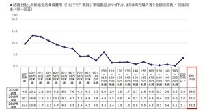 新婚85%が「自宅で快適に過ごしたい」と回答 - 新婚生活を機に揃えた物は?