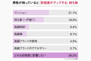 女性が考える、令和男性のビジュアルで「一番微妙なもの」1位は?