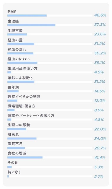 生理関連の悩み