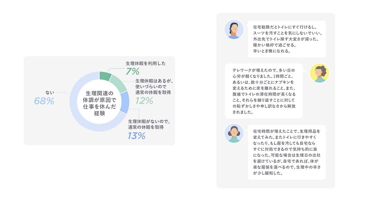 生理痛など生理関連の体調が原因で、仕事を休んだ経験はありますか?