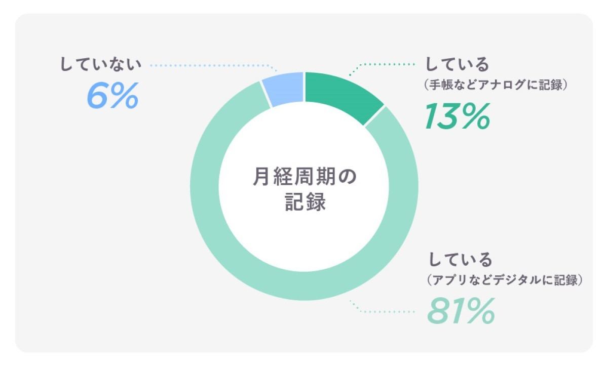 月経周期は記録していますか?