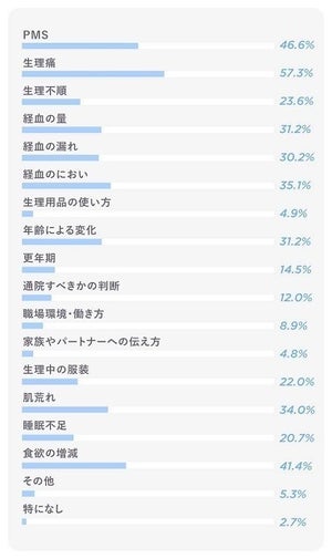 「生理休暇」利用率はわずか7% -「制度があっても使いづらい」の声も