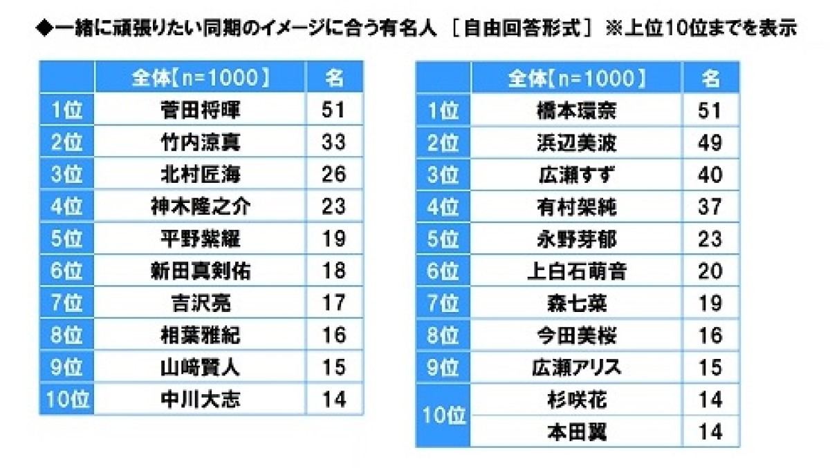 一緒に頑張りたい同期のイメージに合う有名人
