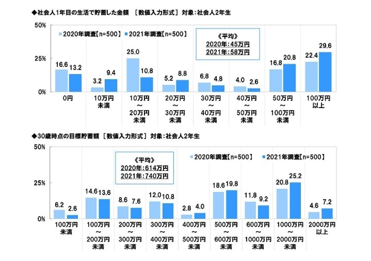 新社会人の4人に1人が すでに辞めたい 定年まで勤めたい人の割合は マピオンニュース