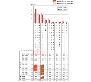 働く人の平日ランチ「自炊」が前年比1.5倍に - 平均予算は?