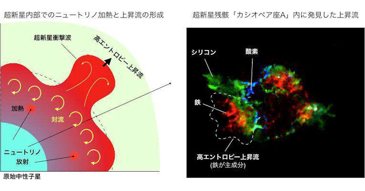 理研など 重力崩壊型超新星を発生させる ニュートリノ加熱 の証拠を発見 Tech