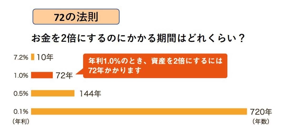 元本を2倍にするには 何年かかる マイナビニュース