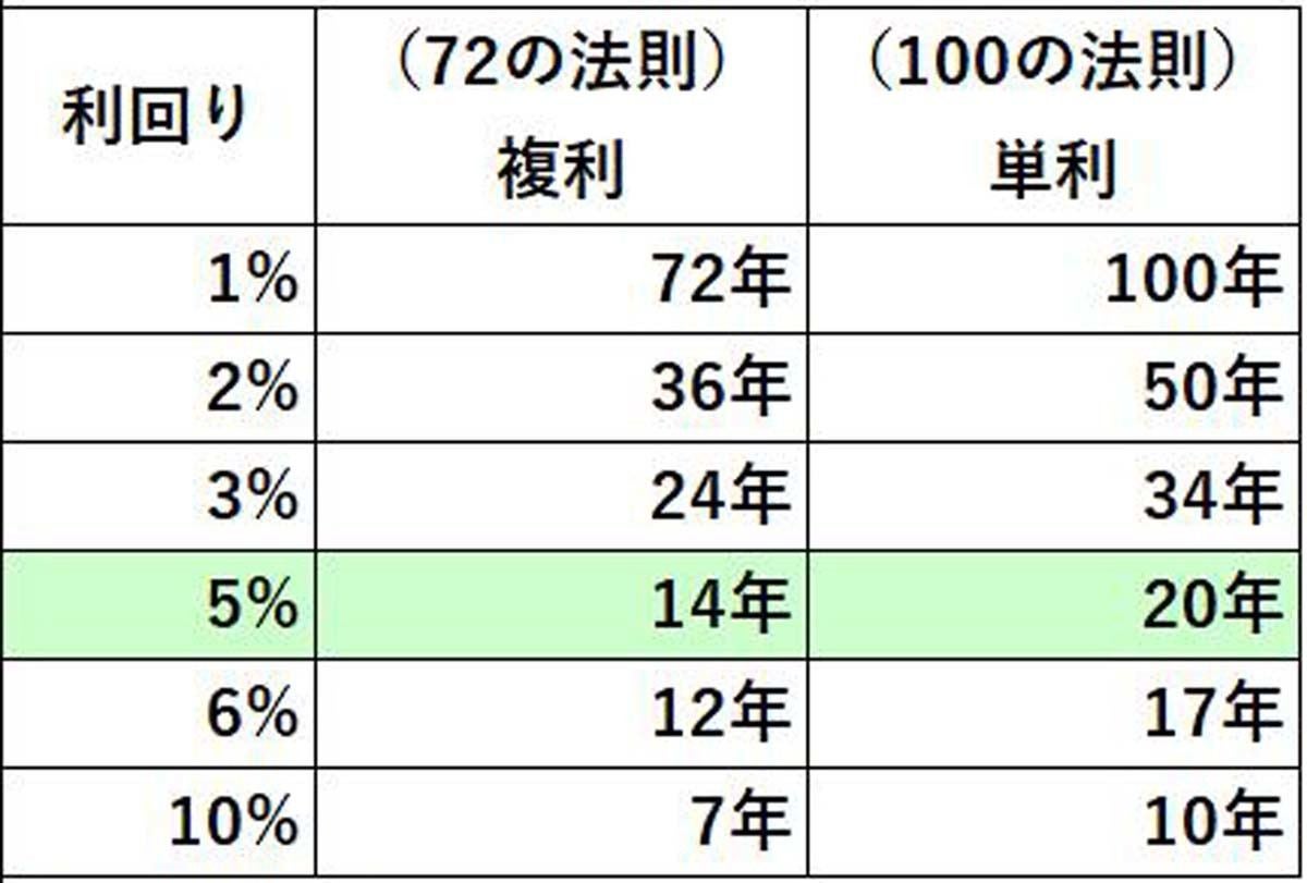 元本を2倍にするには 何年かかる マイナビニュース