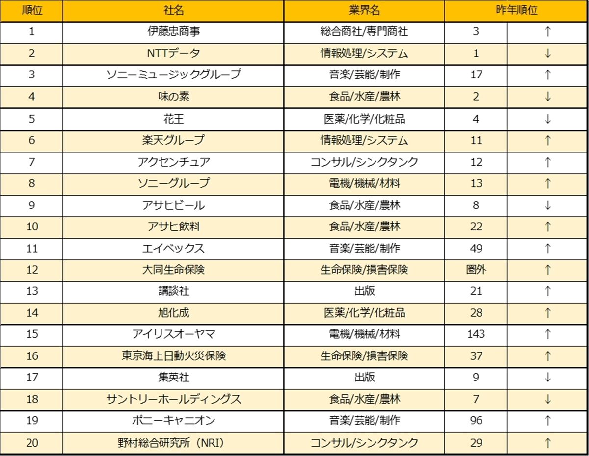 22年卒学生就職人気企業 10年ぶり1位を獲得したのは マイナビニュース