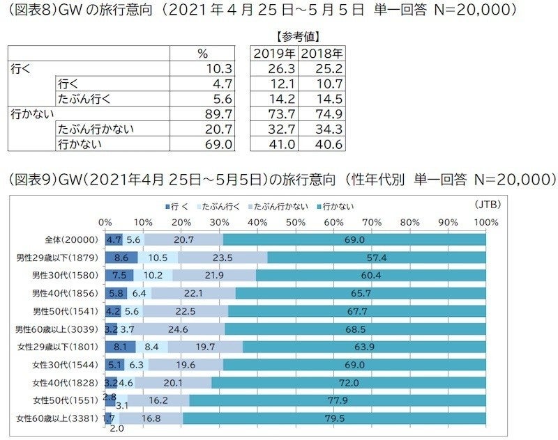 Gw 旅行に行く は1割 緊急事態宣言などで自粛要請が厳しくなった場合は マイナビニュース