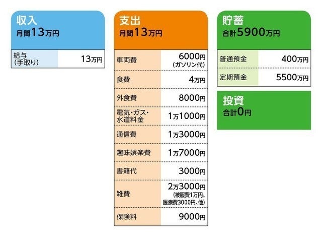 50歳で独身 派遣勤務 貯金は5900万円ありますが 老後が不安です マイナビニュース