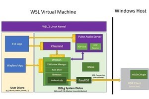 Linux GUIアプリが動作する最新Windows 10 Insider Preview - 阿久津良和のWindows Weekly Report