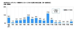 GW「休日はない」が1割、休日の平均日数は?