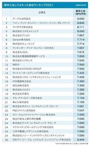 新卒社員が選ぶ「入社してよかった会社」ランキング1位はグーグル、2位は?