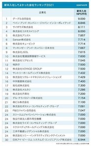 新卒社員が選ぶ「入社してよかった会社」ランキング1位はグーグル、2位は?