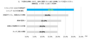 妻が夫に「それぐらいやってほしい」と思っている家事は?