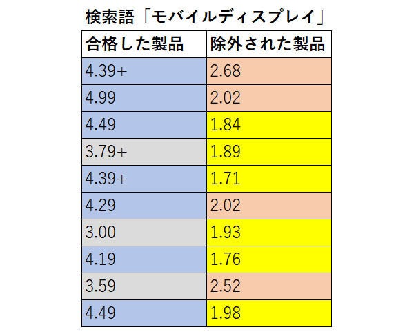 Amazonの検索結果から怪しい商品を除外する 魔法のパラメータ 効果と注意点 マイナビニュース