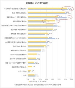 第二新卒の転職理由、2位「給与・年収のアップ」 - 1位は?
