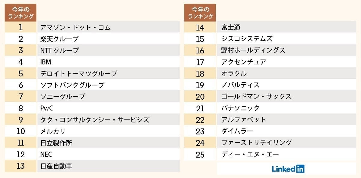 今働きたい会社 ランキング 1位は 2位楽天 3位ntt マピオンニュース