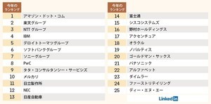 「今働きたい会社」ランキング、1位は? - 2位楽天、3位NTT