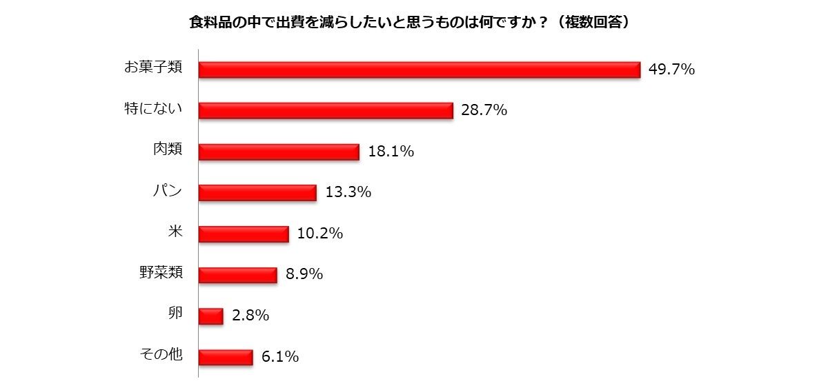 食料品の中で出費を減らしたいと思うもの