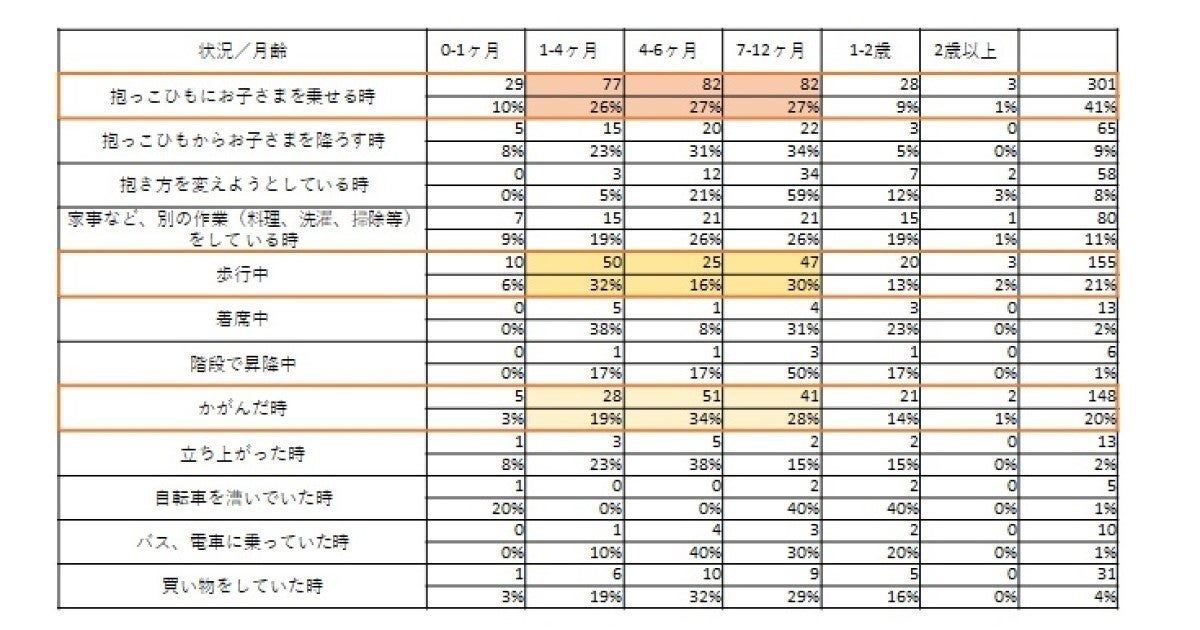 赤ちゃんを抱っこ おんぶして自転車に乗ることがある は1割 危険は マイナビニュース