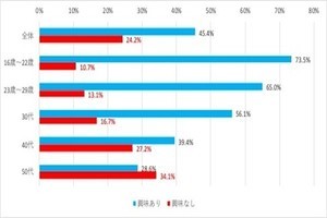 ファッションに興味を持つのは40代まで!? 年代別で調査した結果が発表