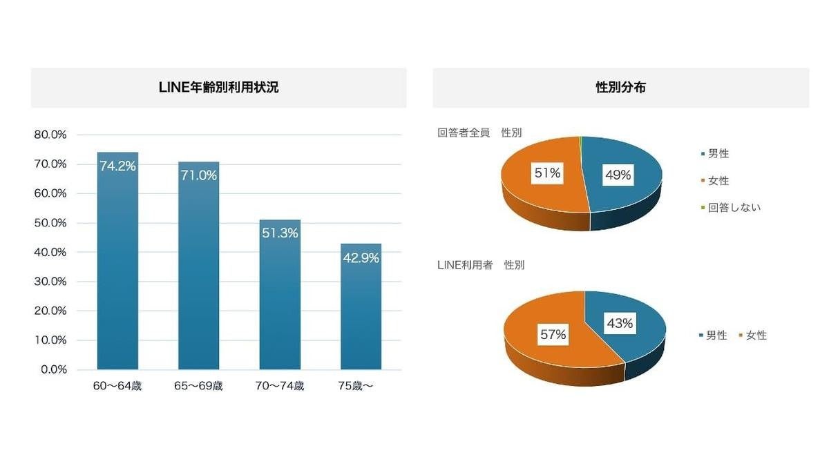 60歳代は72 6 がline利用 ペンシルがシニア世代のline利用動向を調査 Tech