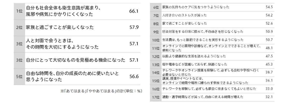 コロナ禍生活１年で｢新たに気づいたこと｣