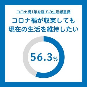 コロナ禍が収束しても「現在の生活を維持したい」が過半数、理由は?