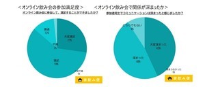 オンライン飲み会経験者86.4%が「満足できた」と回答 - 理由は?