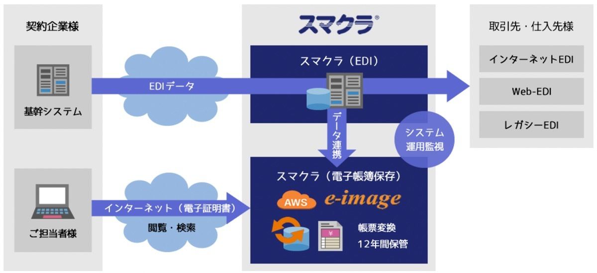 Scsk 電子帳簿保存法改正に対応したクラウド型ediデータ保存サービス Tech