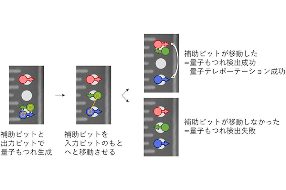 理研など 半導体量子ビットにおける 確率的テレポーテーション に成功 Tech