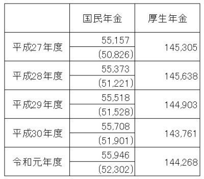 気になる年金受給額 平均いくらもらえる マイナビニュース