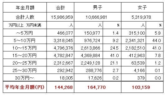 気になる年金受給額 平均いくらもらえる マイナビニュース